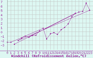 Courbe du refroidissement olien pour Luedge-Paenbruch
