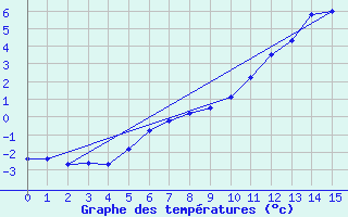 Courbe de tempratures pour Bannay (18)