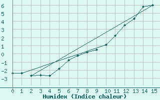 Courbe de l'humidex pour Bannay (18)