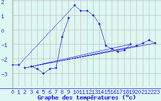 Courbe de tempratures pour Simplon-Dorf