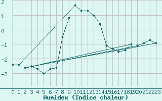 Courbe de l'humidex pour Simplon-Dorf