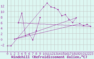 Courbe du refroidissement olien pour Wernigerode