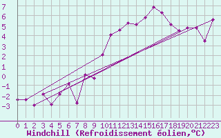 Courbe du refroidissement olien pour La Fretaz (Sw)