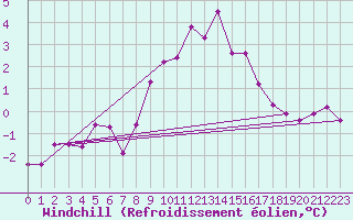 Courbe du refroidissement olien pour Liscombe
