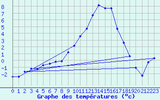 Courbe de tempratures pour Lans-en-Vercors (38)