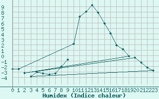 Courbe de l'humidex pour Davos (Sw)