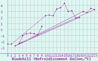 Courbe du refroidissement olien pour Offenbach Wetterpar