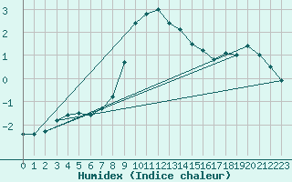 Courbe de l'humidex pour Waibstadt