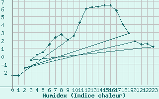 Courbe de l'humidex pour Biscarrosse (40)