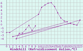 Courbe du refroidissement olien pour Malmo