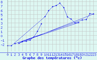 Courbe de tempratures pour Delsbo