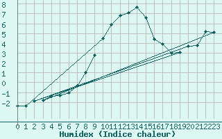 Courbe de l'humidex pour Delsbo