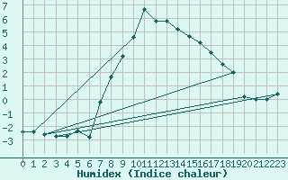 Courbe de l'humidex pour Furuneset