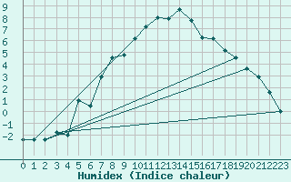 Courbe de l'humidex pour Buresjoen