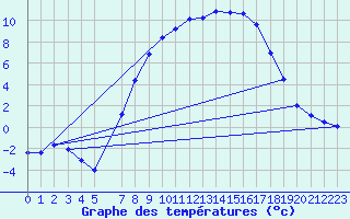 Courbe de tempratures pour Tribsees