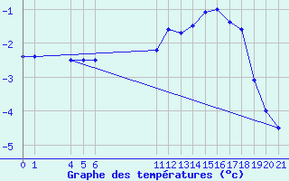 Courbe de tempratures pour Saint-Haon (43)