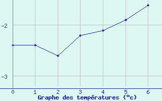 Courbe de tempratures pour Sognefjell