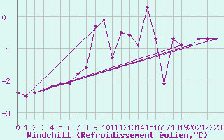 Courbe du refroidissement olien pour Klagenfurt