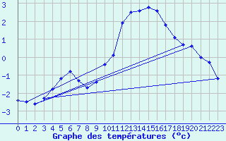 Courbe de tempratures pour Lans-en-Vercors (38)