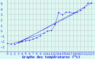 Courbe de tempratures pour Hoherodskopf-Vogelsberg