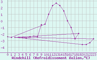 Courbe du refroidissement olien pour Twenthe (PB)