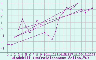 Courbe du refroidissement olien pour Bourg-en-Bresse (01)