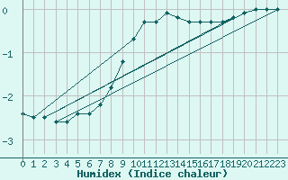 Courbe de l'humidex pour Somero Salkola
