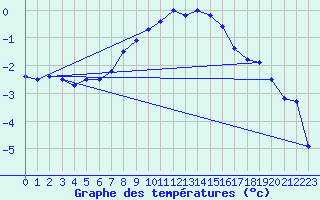 Courbe de tempratures pour Malaa-Braennan