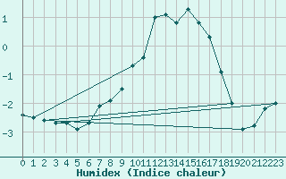 Courbe de l'humidex pour Marienberg