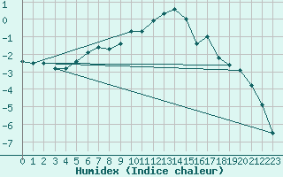 Courbe de l'humidex pour Inari Nellim