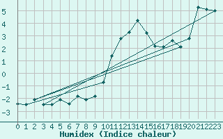 Courbe de l'humidex pour Locarno (Sw)