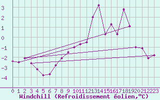 Courbe du refroidissement olien pour Pilatus
