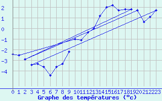 Courbe de tempratures pour Koksijde (Be)