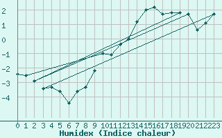 Courbe de l'humidex pour Koksijde (Be)