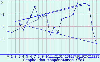 Courbe de tempratures pour Cimetta