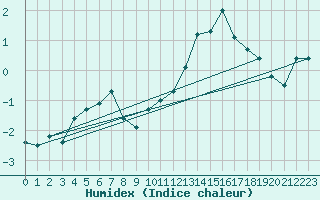 Courbe de l'humidex pour Engins (38)