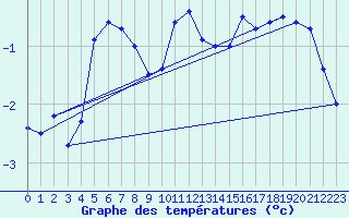 Courbe de tempratures pour Loppa