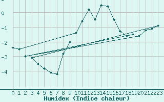 Courbe de l'humidex pour Strommingsbadan