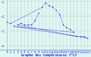 Courbe de tempratures pour Milesovka