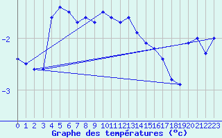 Courbe de tempratures pour Kunda