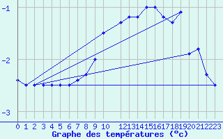 Courbe de tempratures pour Humain (Be)