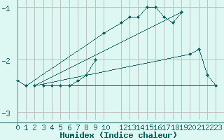 Courbe de l'humidex pour Humain (Be)