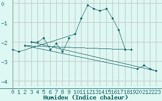 Courbe de l'humidex pour Nordkoster