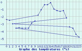 Courbe de tempratures pour Buresjoen