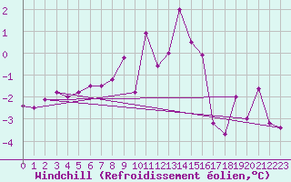 Courbe du refroidissement olien pour Constance (All)