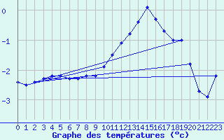 Courbe de tempratures pour Kaisersbach-Cronhuette