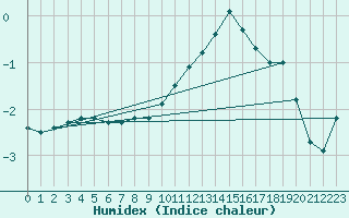Courbe de l'humidex pour Kaisersbach-Cronhuette