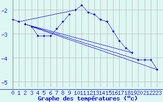 Courbe de tempratures pour Lappeenranta Lepola