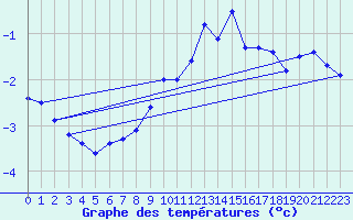 Courbe de tempratures pour Kleiner Feldberg / Taunus