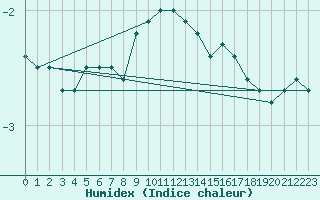 Courbe de l'humidex pour Weiden